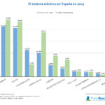 Datos del sistema eléctrico en España 2019