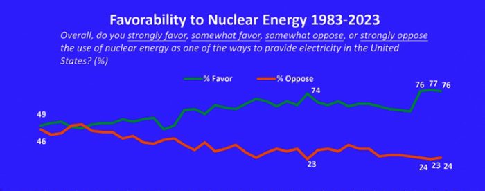 Continúa el nivel récord de apoyo de EE.UU. a la energía nuclear