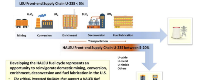 Framatome y Terrapower. Producción de uranio de alto ensayo y bajo enriquecimiento (HALEU).
